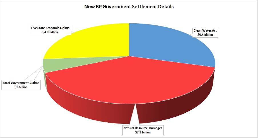 BP Offshore Settlement Breakdown