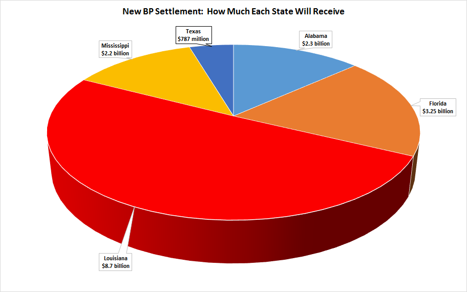 New BP Settlement Breakdown By State -- Houston Offshore Injury Lawyers