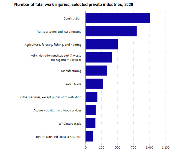 fatal work injuries chart